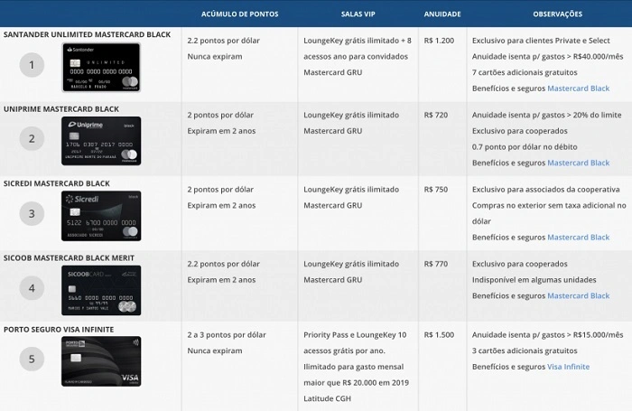  melhores-cartoes-credito-ranking-melhores-destinos_1_03_2020-820x533-1.jpg 