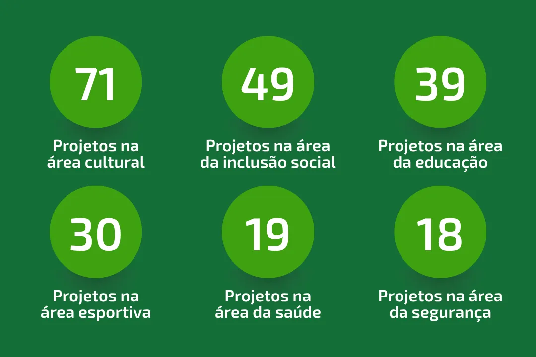  Números do Fundo Social de 2025 